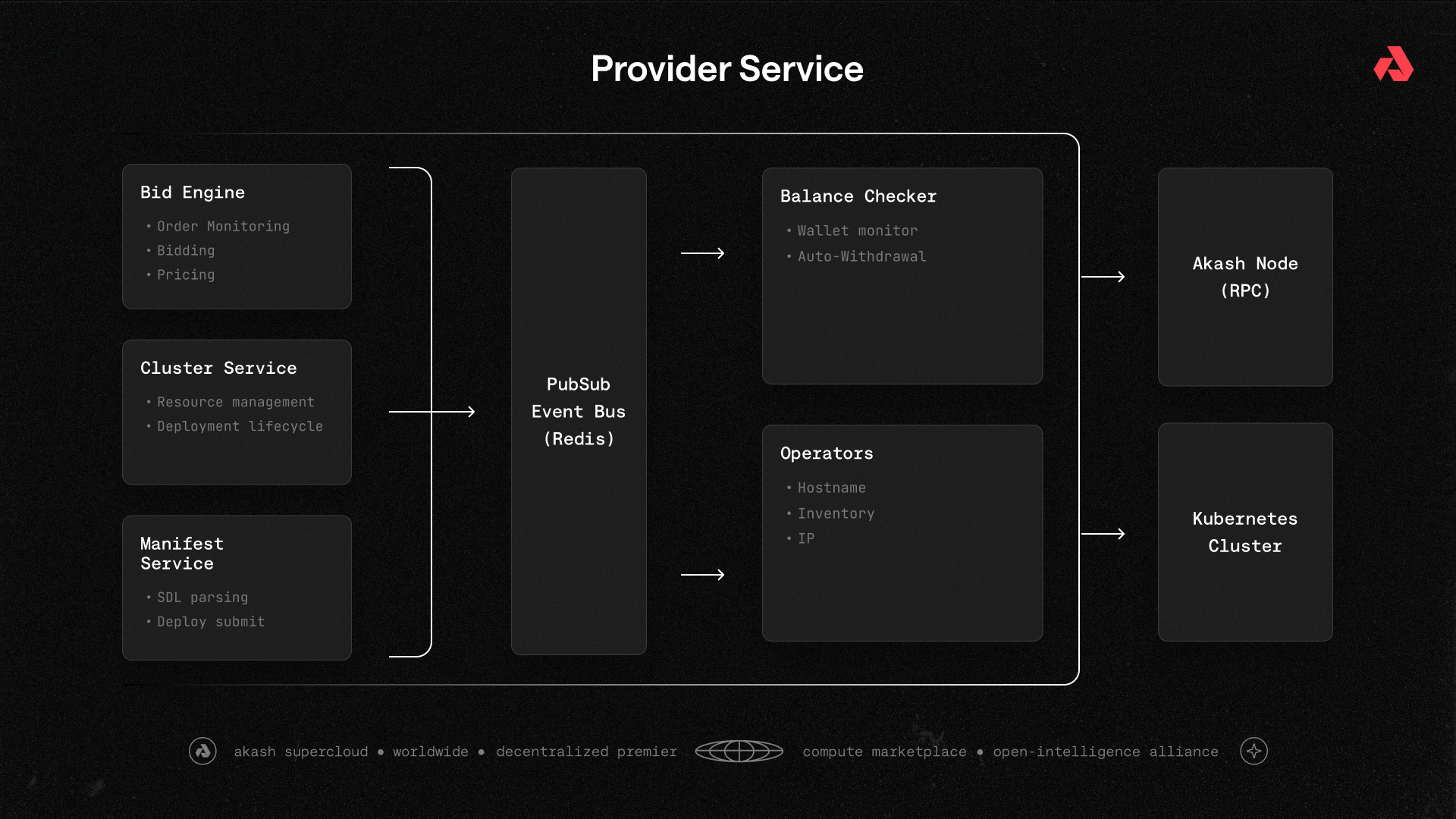 Provider Service Architecture